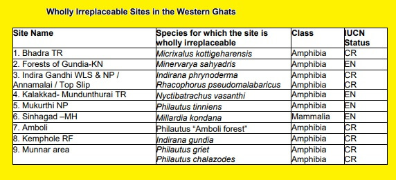 Biodiversity Hotspot in India: Notable species of Western Ghats 