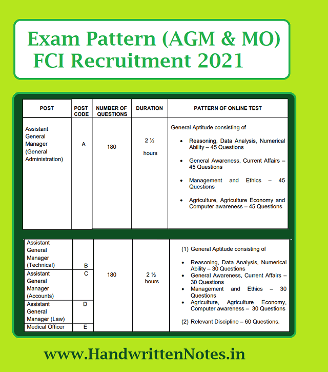 FCI AGM, MO Recruitment 2021: Notification, Exam Pattern, Salary, Syllabus