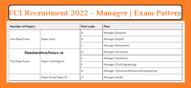 FCI Recruitment 2022 Manager Syllabus Exam Pattern Selection Process